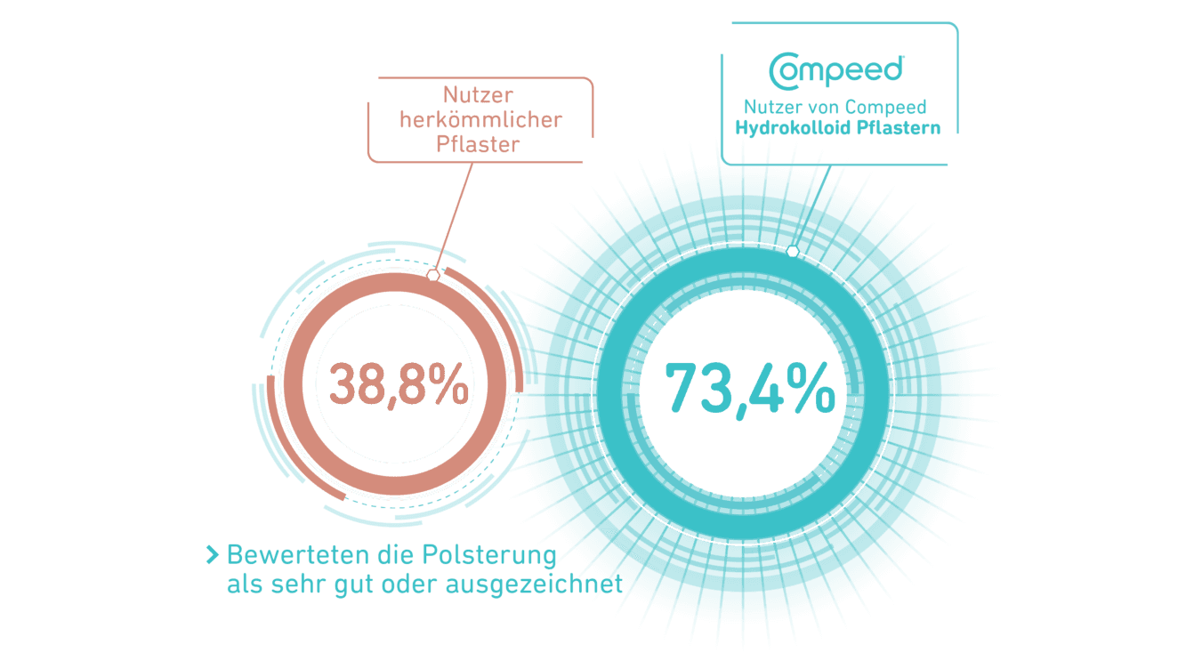 Hydrocolloid Technology info graphic