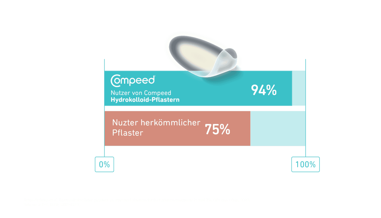 Hydrocolloid Technology info graphic