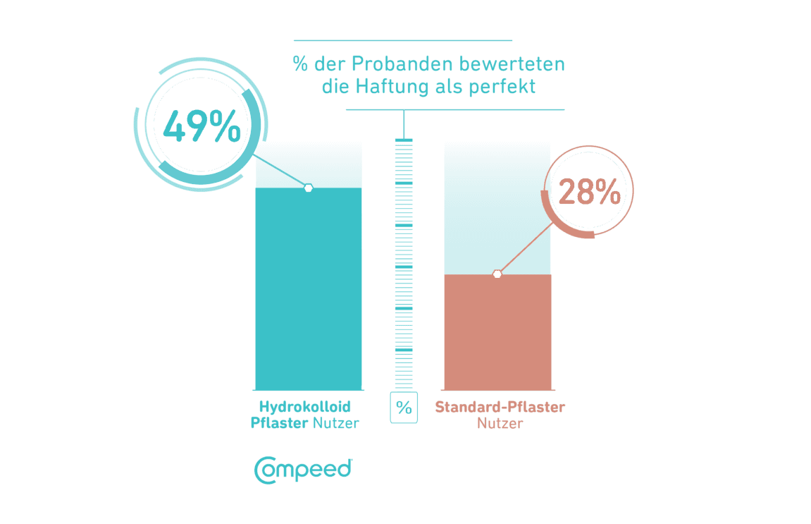 Hydrocolloid Technology info graphic